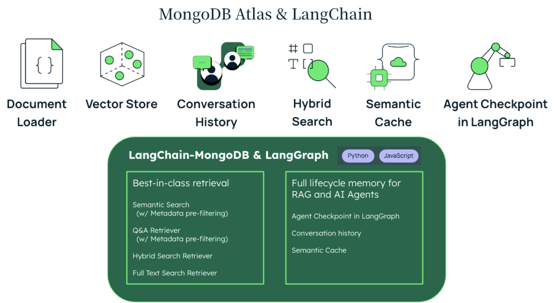 Image titles MongoDB Atlas & Langchain. At the top of the are icons that depict vector store, conversation history, document loader, hybrid search, semantic cache, and agent checkpoint in LangGraph. The bottom half of the image has two side by side boxes. The left side box  is titled langchain-MongoDB & LangGraph, and has different lines of text that say the following: Best in class retrieval, semantic search, Q&A retriever, hybrid search retriever, and full text search retriever. The right side box is labeled as Python & JavaScript, and has lines that say: Full lifecycle memory for RAG and AI Agents, agent checkpoint in LangGraph, conversation history, and semantic cache.